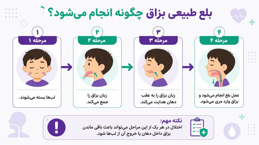 بلع بزاق