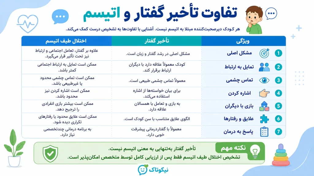 تفاوت تأخیر گفتار و اتیسم