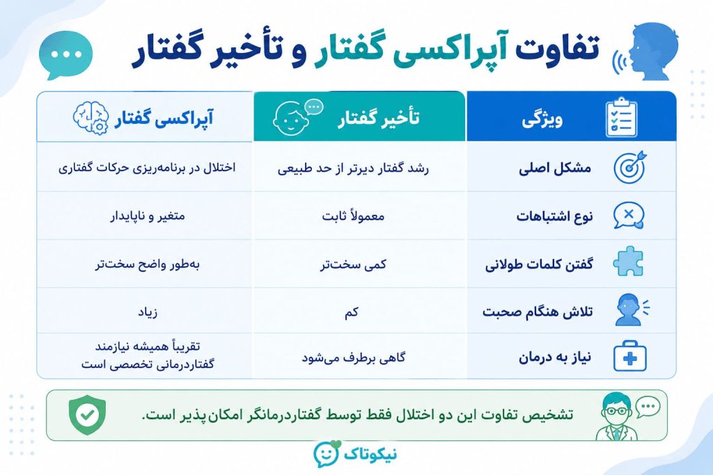 تفاوت تاخیر گفتار کودکان و آپراکسی گفتار کودکان