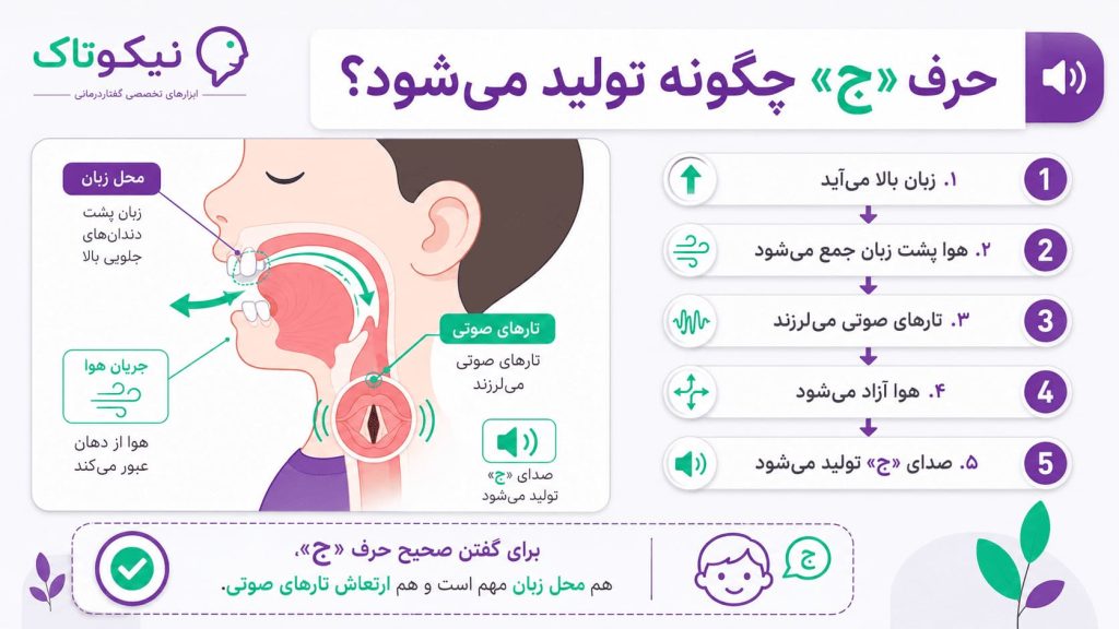 حرف ج چگونه تولید می شود