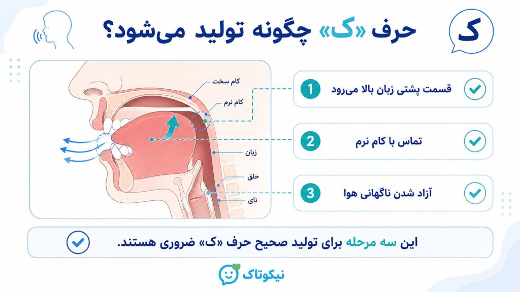 حرف ک چگونه تولید می شود