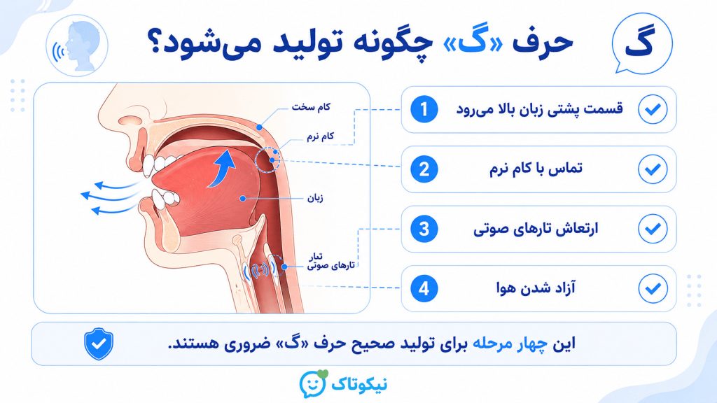 حرف گ چگونه تولید می شود