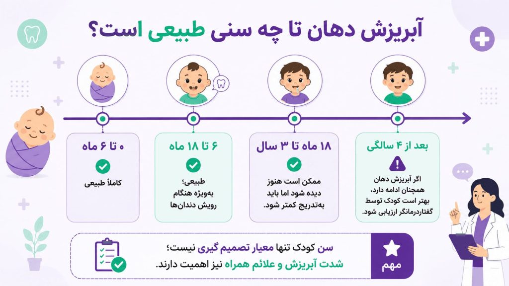سن طبیعی آبریزش دهان در کودکان
