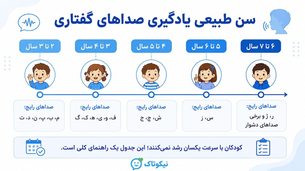 سن طبیعی یادگیری صداهای گفتاری