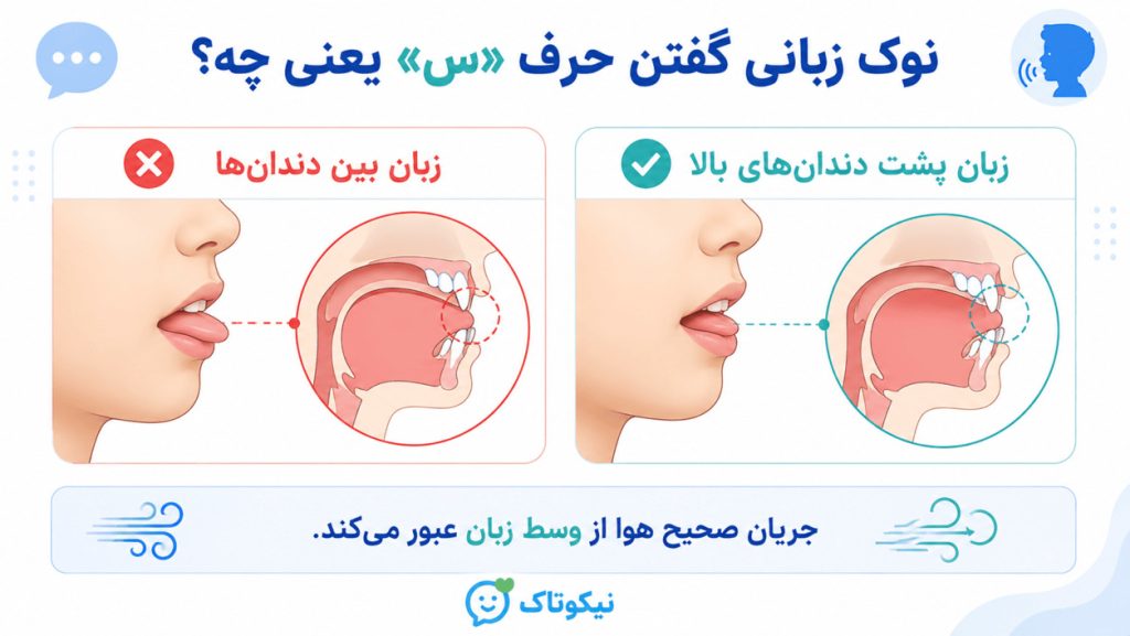 محل صحیح زبان برای حرف س