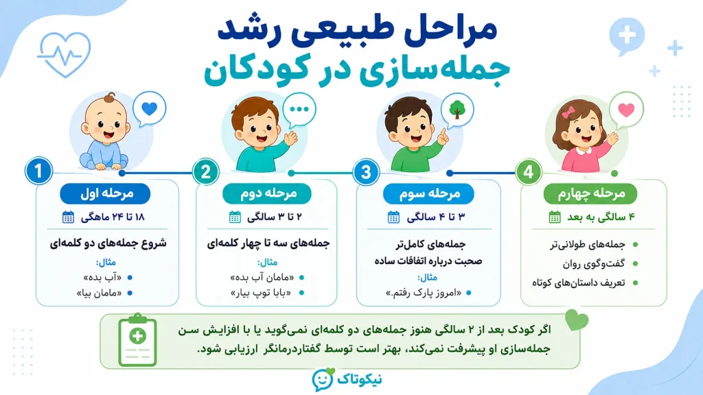 مراحل رشد گفتار کودک