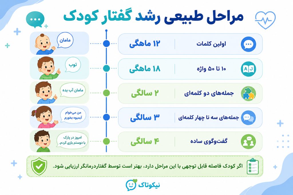 مراحل رشد گفتار کودک