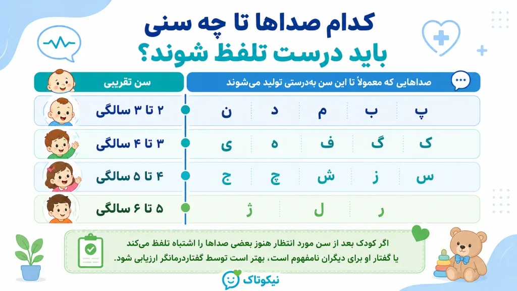 کدام صداها تا چه سنی باید درست تلفظ شوند؟